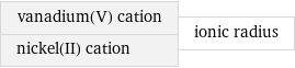 vanadium(V) cation nickel(II) cation | ionic radius