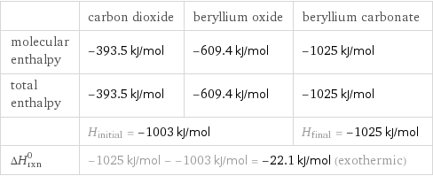  | carbon dioxide | beryllium oxide | beryllium carbonate molecular enthalpy | -393.5 kJ/mol | -609.4 kJ/mol | -1025 kJ/mol total enthalpy | -393.5 kJ/mol | -609.4 kJ/mol | -1025 kJ/mol  | H_initial = -1003 kJ/mol | | H_final = -1025 kJ/mol ΔH_rxn^0 | -1025 kJ/mol - -1003 kJ/mol = -22.1 kJ/mol (exothermic) | |  