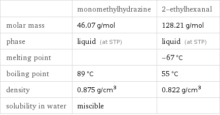 | monomethylhydrazine | 2-ethylhexanal molar mass | 46.07 g/mol | 128.21 g/mol phase | liquid (at STP) | liquid (at STP) melting point | | -67 °C boiling point | 89 °C | 55 °C density | 0.875 g/cm^3 | 0.822 g/cm^3 solubility in water | miscible | 