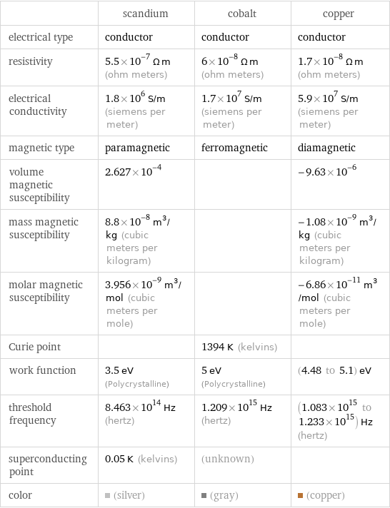  | scandium | cobalt | copper electrical type | conductor | conductor | conductor resistivity | 5.5×10^-7 Ω m (ohm meters) | 6×10^-8 Ω m (ohm meters) | 1.7×10^-8 Ω m (ohm meters) electrical conductivity | 1.8×10^6 S/m (siemens per meter) | 1.7×10^7 S/m (siemens per meter) | 5.9×10^7 S/m (siemens per meter) magnetic type | paramagnetic | ferromagnetic | diamagnetic volume magnetic susceptibility | 2.627×10^-4 | | -9.63×10^-6 mass magnetic susceptibility | 8.8×10^-8 m^3/kg (cubic meters per kilogram) | | -1.08×10^-9 m^3/kg (cubic meters per kilogram) molar magnetic susceptibility | 3.956×10^-9 m^3/mol (cubic meters per mole) | | -6.86×10^-11 m^3/mol (cubic meters per mole) Curie point | | 1394 K (kelvins) |  work function | 3.5 eV (Polycrystalline) | 5 eV (Polycrystalline) | (4.48 to 5.1) eV threshold frequency | 8.463×10^14 Hz (hertz) | 1.209×10^15 Hz (hertz) | (1.083×10^15 to 1.233×10^15) Hz (hertz) superconducting point | 0.05 K (kelvins) | (unknown) |  color | (silver) | (gray) | (copper)