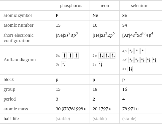  | phosphorus | neon | selenium atomic symbol | P | Ne | Se atomic number | 15 | 10 | 34 short electronic configuration | [Ne]3s^23p^3 | [He]2s^22p^6 | [Ar]4s^23d^104p^4 Aufbau diagram | 3p  3s | 2p  2s | 4p  3d  4s  block | p | p | p group | 15 | 18 | 16 period | 3 | 2 | 4 atomic mass | 30.973761998 u | 20.1797 u | 78.971 u half-life | (stable) | (stable) | (stable)