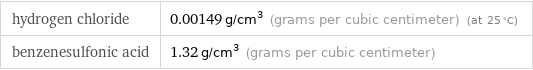 hydrogen chloride | 0.00149 g/cm^3 (grams per cubic centimeter) (at 25 °C) benzenesulfonic acid | 1.32 g/cm^3 (grams per cubic centimeter)