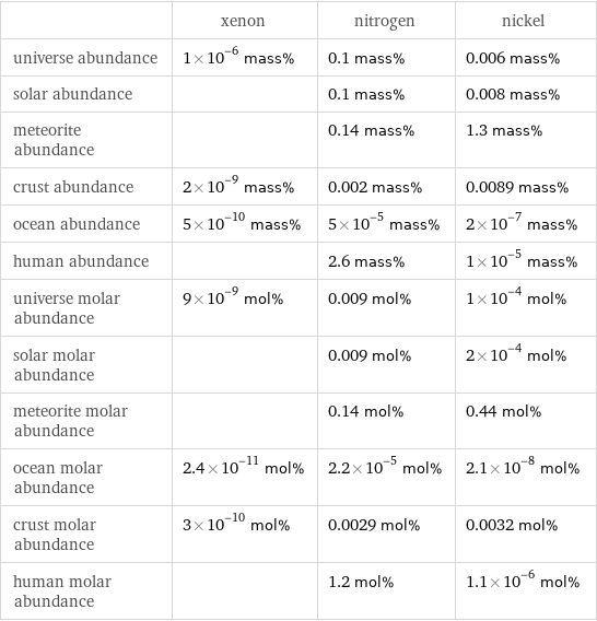  | xenon | nitrogen | nickel universe abundance | 1×10^-6 mass% | 0.1 mass% | 0.006 mass% solar abundance | | 0.1 mass% | 0.008 mass% meteorite abundance | | 0.14 mass% | 1.3 mass% crust abundance | 2×10^-9 mass% | 0.002 mass% | 0.0089 mass% ocean abundance | 5×10^-10 mass% | 5×10^-5 mass% | 2×10^-7 mass% human abundance | | 2.6 mass% | 1×10^-5 mass% universe molar abundance | 9×10^-9 mol% | 0.009 mol% | 1×10^-4 mol% solar molar abundance | | 0.009 mol% | 2×10^-4 mol% meteorite molar abundance | | 0.14 mol% | 0.44 mol% ocean molar abundance | 2.4×10^-11 mol% | 2.2×10^-5 mol% | 2.1×10^-8 mol% crust molar abundance | 3×10^-10 mol% | 0.0029 mol% | 0.0032 mol% human molar abundance | | 1.2 mol% | 1.1×10^-6 mol%