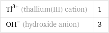 Tl^(3+) (thallium(III) cation) | 1 (OH)^- (hydroxide anion) | 3