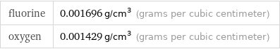 fluorine | 0.001696 g/cm^3 (grams per cubic centimeter) oxygen | 0.001429 g/cm^3 (grams per cubic centimeter)