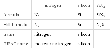  | nitrogen | silicon | SiN2 formula | N_2 | Si | SiN2 Hill formula | N_2 | Si | N2Si name | nitrogen | silicon |  IUPAC name | molecular nitrogen | silicon | 