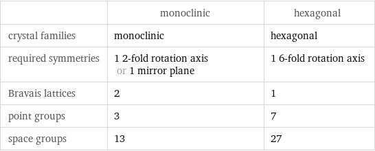  | monoclinic | hexagonal crystal families | monoclinic | hexagonal required symmetries | 1 2-fold rotation axis or 1 mirror plane | 1 6-fold rotation axis Bravais lattices | 2 | 1 point groups | 3 | 7 space groups | 13 | 27