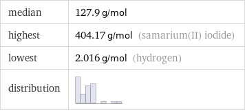 median | 127.9 g/mol highest | 404.17 g/mol (samarium(II) iodide) lowest | 2.016 g/mol (hydrogen) distribution | 