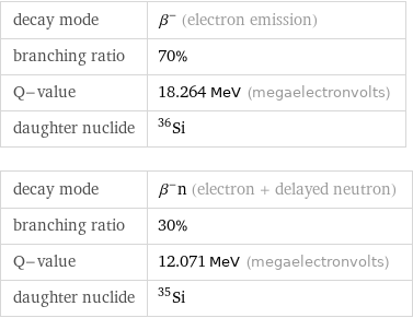 decay mode | β^- (electron emission) branching ratio | 70% Q-value | 18.264 MeV (megaelectronvolts) daughter nuclide | Si-36 decay mode | β^-n (electron + delayed neutron) branching ratio | 30% Q-value | 12.071 MeV (megaelectronvolts) daughter nuclide | Si-35