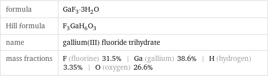 formula | GaF_3·3H_2O Hill formula | F_3GaH_6O_3 name | gallium(III) fluoride trihydrate mass fractions | F (fluorine) 31.5% | Ga (gallium) 38.6% | H (hydrogen) 3.35% | O (oxygen) 26.6%
