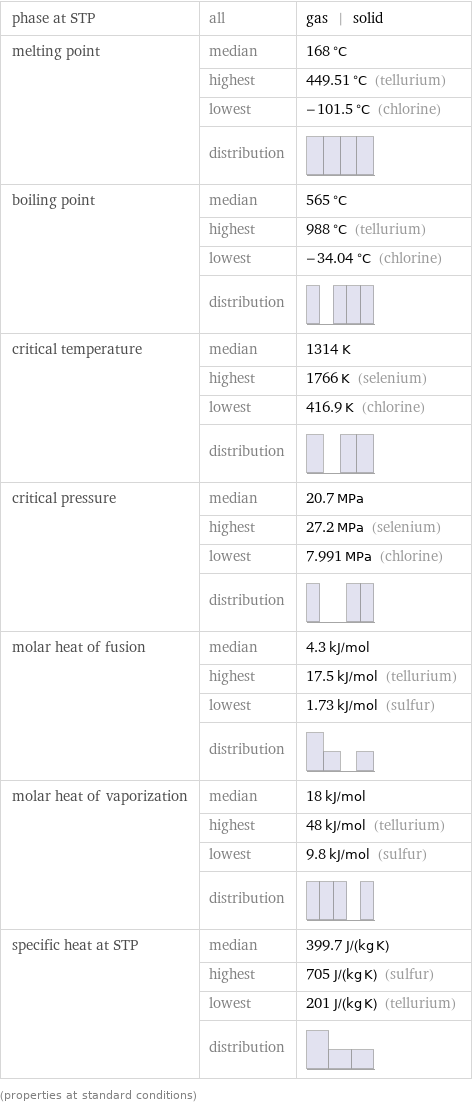 phase at STP | all | gas | solid melting point | median | 168 °C  | highest | 449.51 °C (tellurium)  | lowest | -101.5 °C (chlorine)  | distribution |  boiling point | median | 565 °C  | highest | 988 °C (tellurium)  | lowest | -34.04 °C (chlorine)  | distribution |  critical temperature | median | 1314 K  | highest | 1766 K (selenium)  | lowest | 416.9 K (chlorine)  | distribution |  critical pressure | median | 20.7 MPa  | highest | 27.2 MPa (selenium)  | lowest | 7.991 MPa (chlorine)  | distribution |  molar heat of fusion | median | 4.3 kJ/mol  | highest | 17.5 kJ/mol (tellurium)  | lowest | 1.73 kJ/mol (sulfur)  | distribution |  molar heat of vaporization | median | 18 kJ/mol  | highest | 48 kJ/mol (tellurium)  | lowest | 9.8 kJ/mol (sulfur)  | distribution |  specific heat at STP | median | 399.7 J/(kg K)  | highest | 705 J/(kg K) (sulfur)  | lowest | 201 J/(kg K) (tellurium)  | distribution |  (properties at standard conditions)