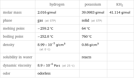  | hydrogen | potassium | KH2 molar mass | 2.016 g/mol | 39.0983 g/mol | 41.114 g/mol phase | gas (at STP) | solid (at STP) |  melting point | -259.2 °C | 64 °C |  boiling point | -252.8 °C | 760 °C |  density | 8.99×10^-5 g/cm^3 (at 0 °C) | 0.86 g/cm^3 |  solubility in water | | reacts |  dynamic viscosity | 8.9×10^-6 Pa s (at 25 °C) | |  odor | odorless | | 