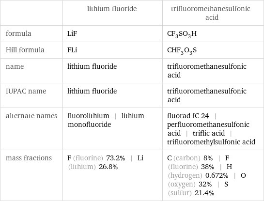  | lithium fluoride | trifluoromethanesulfonic acid formula | LiF | CF_3SO_3H Hill formula | FLi | CHF_3O_3S name | lithium fluoride | trifluoromethanesulfonic acid IUPAC name | lithium fluoride | trifluoromethanesulfonic acid alternate names | fluorolithium | lithium monofluoride | fluorad fC 24 | perfluoromethanesulfonic acid | triflic acid | trifluoromethylsulfonic acid mass fractions | F (fluorine) 73.2% | Li (lithium) 26.8% | C (carbon) 8% | F (fluorine) 38% | H (hydrogen) 0.672% | O (oxygen) 32% | S (sulfur) 21.4%