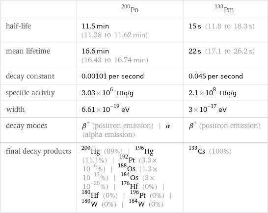  | Po-200 | Pm-133 half-life | 11.5 min (11.38 to 11.62 min) | 15 s (11.8 to 18.3 s) mean lifetime | 16.6 min (16.43 to 16.74 min) | 22 s (17.1 to 26.2 s) decay constant | 0.00101 per second | 0.045 per second specific activity | 3.03×10^6 TBq/g | 2.1×10^8 TBq/g width | 6.61×10^-19 eV | 3×10^-17 eV decay modes | β^+ (positron emission) | α (alpha emission) | β^+ (positron emission) final decay products | Hg-200 (89%) | Hg-196 (11.1%) | Pt-192 (3.3×10^-6%) | Os-188 (1.3×10^-13%) | Os-184 (3×10^-20%) | Hf-176 (0%) | Hf-180 (0%) | Pt-196 (0%) | W-180 (0%) | W-184 (0%) | Cs-133 (100%)