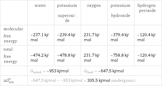  | water | potassium superoxide | oxygen | potassium hydroxide | hydrogen peroxide molecular free energy | -237.1 kJ/mol | -239.4 kJ/mol | 231.7 kJ/mol | -379.4 kJ/mol | -120.4 kJ/mol total free energy | -474.2 kJ/mol | -478.8 kJ/mol | 231.7 kJ/mol | -758.8 kJ/mol | -120.4 kJ/mol  | G_initial = -953 kJ/mol | | G_final = -647.5 kJ/mol | |  ΔG_rxn^0 | -647.5 kJ/mol - -953 kJ/mol = 305.5 kJ/mol (endergonic) | | | |  