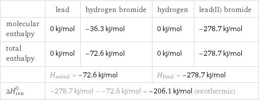  | lead | hydrogen bromide | hydrogen | lead(II) bromide molecular enthalpy | 0 kJ/mol | -36.3 kJ/mol | 0 kJ/mol | -278.7 kJ/mol total enthalpy | 0 kJ/mol | -72.6 kJ/mol | 0 kJ/mol | -278.7 kJ/mol  | H_initial = -72.6 kJ/mol | | H_final = -278.7 kJ/mol |  ΔH_rxn^0 | -278.7 kJ/mol - -72.6 kJ/mol = -206.1 kJ/mol (exothermic) | | |  