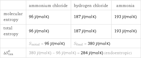  | ammonium chloride | hydrogen chloride | ammonia molecular entropy | 96 J/(mol K) | 187 J/(mol K) | 193 J/(mol K) total entropy | 96 J/(mol K) | 187 J/(mol K) | 193 J/(mol K)  | S_initial = 96 J/(mol K) | S_final = 380 J/(mol K) |  ΔS_rxn^0 | 380 J/(mol K) - 96 J/(mol K) = 284 J/(mol K) (endoentropic) | |  