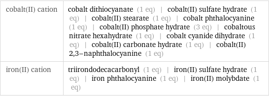 cobalt(II) cation | cobalt dithiocyanate (1 eq) | cobalt(II) sulfate hydrate (1 eq) | cobalt(II) stearate (1 eq) | cobalt phthalocyanine (1 eq) | cobalt(II) phosphate hydrate (3 eq) | cobaltous nitrate hexahydrate (1 eq) | cobalt cyanide dihydrate (1 eq) | cobalt(II) carbonate hydrate (1 eq) | cobalt(II) 2, 3-naphthalocyanine (1 eq) iron(II) cation | triirondodecacarbonyl (1 eq) | iron(II) sulfate hydrate (1 eq) | iron phthalocyanine (1 eq) | iron(II) molybdate (1 eq)