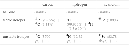  | carbon | hydrogen | scandium half-life | (stable) | (stable) | (stable) stable isotopes | C-12 (98.89%) | C-13 (1.11%) | H-1 (99.985%) | H-2 (1.5×10^-4) | Sc-45 (100%) unstable isotopes | C-14 (5700 yr) | ... | H-3 (12.32 yr) | ... | Sc-46 (83.78 days) | ...