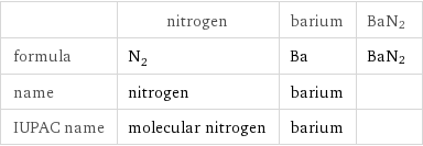  | nitrogen | barium | BaN2 formula | N_2 | Ba | BaN2 name | nitrogen | barium |  IUPAC name | molecular nitrogen | barium | 