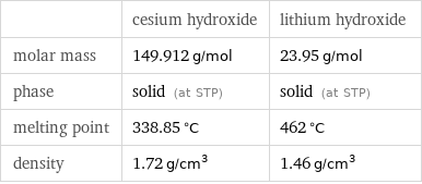  | cesium hydroxide | lithium hydroxide molar mass | 149.912 g/mol | 23.95 g/mol phase | solid (at STP) | solid (at STP) melting point | 338.85 °C | 462 °C density | 1.72 g/cm^3 | 1.46 g/cm^3