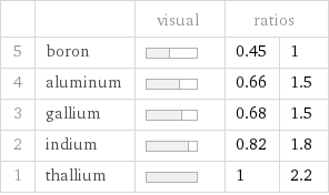  | | visual | ratios |  5 | boron | | 0.45 | 1 4 | aluminum | | 0.66 | 1.5 3 | gallium | | 0.68 | 1.5 2 | indium | | 0.82 | 1.8 1 | thallium | | 1 | 2.2
