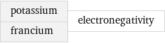 potassium francium | electronegativity