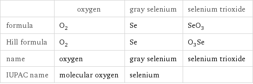  | oxygen | gray selenium | selenium trioxide formula | O_2 | Se | SeO_3 Hill formula | O_2 | Se | O_3Se name | oxygen | gray selenium | selenium trioxide IUPAC name | molecular oxygen | selenium | 