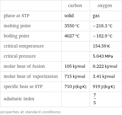  | carbon | oxygen phase at STP | solid | gas melting point | 3550 °C | -218.3 °C boiling point | 4027 °C | -182.9 °C critical temperature | | 154.59 K critical pressure | | 5.043 MPa molar heat of fusion | 105 kJ/mol | 0.222 kJ/mol molar heat of vaporization | 715 kJ/mol | 3.41 kJ/mol specific heat at STP | 710 J/(kg K) | 919 J/(kg K) adiabatic index | | 7/5 (properties at standard conditions)