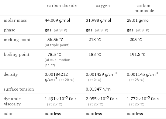  | carbon dioxide | oxygen | carbon monoxide molar mass | 44.009 g/mol | 31.998 g/mol | 28.01 g/mol phase | gas (at STP) | gas (at STP) | gas (at STP) melting point | -56.56 °C (at triple point) | -218 °C | -205 °C boiling point | -78.5 °C (at sublimation point) | -183 °C | -191.5 °C density | 0.00184212 g/cm^3 (at 20 °C) | 0.001429 g/cm^3 (at 0 °C) | 0.001145 g/cm^3 (at 25 °C) surface tension | | 0.01347 N/m |  dynamic viscosity | 1.491×10^-5 Pa s (at 25 °C) | 2.055×10^-5 Pa s (at 25 °C) | 1.772×10^-5 Pa s (at 25 °C) odor | odorless | odorless | odorless