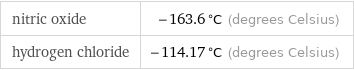 nitric oxide | -163.6 °C (degrees Celsius) hydrogen chloride | -114.17 °C (degrees Celsius)