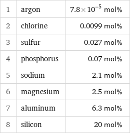 1 | argon | 7.8×10^-5 mol% 2 | chlorine | 0.0099 mol% 3 | sulfur | 0.027 mol% 4 | phosphorus | 0.07 mol% 5 | sodium | 2.1 mol% 6 | magnesium | 2.5 mol% 7 | aluminum | 6.3 mol% 8 | silicon | 20 mol%