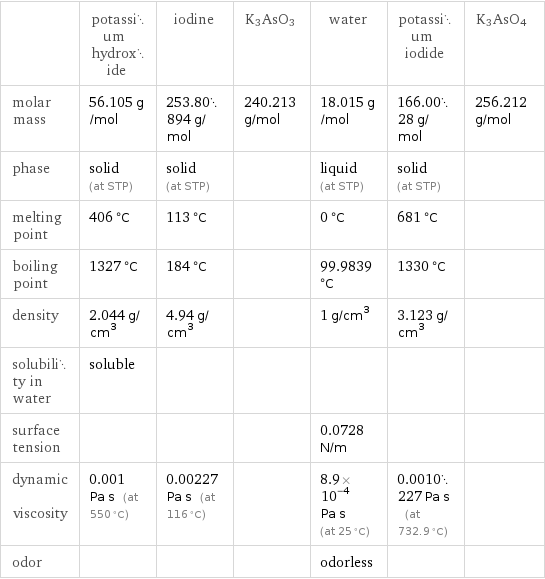  | potassium hydroxide | iodine | K3AsO3 | water | potassium iodide | K3AsO4 molar mass | 56.105 g/mol | 253.80894 g/mol | 240.213 g/mol | 18.015 g/mol | 166.0028 g/mol | 256.212 g/mol phase | solid (at STP) | solid (at STP) | | liquid (at STP) | solid (at STP) |  melting point | 406 °C | 113 °C | | 0 °C | 681 °C |  boiling point | 1327 °C | 184 °C | | 99.9839 °C | 1330 °C |  density | 2.044 g/cm^3 | 4.94 g/cm^3 | | 1 g/cm^3 | 3.123 g/cm^3 |  solubility in water | soluble | | | | |  surface tension | | | | 0.0728 N/m | |  dynamic viscosity | 0.001 Pa s (at 550 °C) | 0.00227 Pa s (at 116 °C) | | 8.9×10^-4 Pa s (at 25 °C) | 0.0010227 Pa s (at 732.9 °C) |  odor | | | | odorless | | 