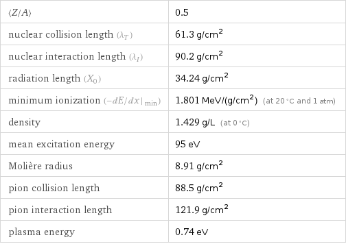 〈Z/A〉 | 0.5 nuclear collision length (λ_T) | 61.3 g/cm^2 nuclear interaction length (λ_I) | 90.2 g/cm^2 radiation length (X_0) | 34.24 g/cm^2 minimum ionization (- dE/ dx |_ min) | 1.801 MeV/(g/cm^2) (at 20 °C and 1 atm) density | 1.429 g/L (at 0 °C) mean excitation energy | 95 eV Molière radius | 8.91 g/cm^2 pion collision length | 88.5 g/cm^2 pion interaction length | 121.9 g/cm^2 plasma energy | 0.74 eV