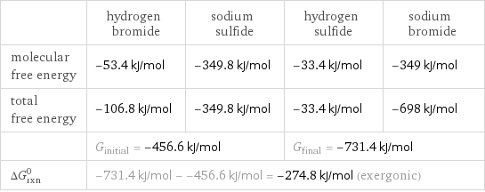  | hydrogen bromide | sodium sulfide | hydrogen sulfide | sodium bromide molecular free energy | -53.4 kJ/mol | -349.8 kJ/mol | -33.4 kJ/mol | -349 kJ/mol total free energy | -106.8 kJ/mol | -349.8 kJ/mol | -33.4 kJ/mol | -698 kJ/mol  | G_initial = -456.6 kJ/mol | | G_final = -731.4 kJ/mol |  ΔG_rxn^0 | -731.4 kJ/mol - -456.6 kJ/mol = -274.8 kJ/mol (exergonic) | | |  