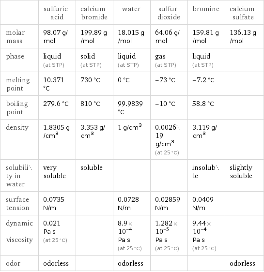  | sulfuric acid | calcium bromide | water | sulfur dioxide | bromine | calcium sulfate molar mass | 98.07 g/mol | 199.89 g/mol | 18.015 g/mol | 64.06 g/mol | 159.81 g/mol | 136.13 g/mol phase | liquid (at STP) | solid (at STP) | liquid (at STP) | gas (at STP) | liquid (at STP) |  melting point | 10.371 °C | 730 °C | 0 °C | -73 °C | -7.2 °C |  boiling point | 279.6 °C | 810 °C | 99.9839 °C | -10 °C | 58.8 °C |  density | 1.8305 g/cm^3 | 3.353 g/cm^3 | 1 g/cm^3 | 0.002619 g/cm^3 (at 25 °C) | 3.119 g/cm^3 |  solubility in water | very soluble | soluble | | | insoluble | slightly soluble surface tension | 0.0735 N/m | | 0.0728 N/m | 0.02859 N/m | 0.0409 N/m |  dynamic viscosity | 0.021 Pa s (at 25 °C) | | 8.9×10^-4 Pa s (at 25 °C) | 1.282×10^-5 Pa s (at 25 °C) | 9.44×10^-4 Pa s (at 25 °C) |  odor | odorless | | odorless | | | odorless