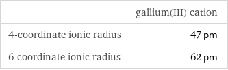  | gallium(III) cation 4-coordinate ionic radius | 47 pm 6-coordinate ionic radius | 62 pm