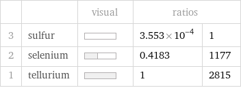  | | visual | ratios |  3 | sulfur | | 3.553×10^-4 | 1 2 | selenium | | 0.4183 | 1177 1 | tellurium | | 1 | 2815
