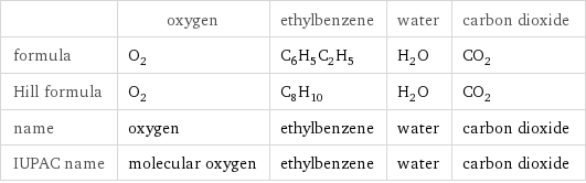  | oxygen | ethylbenzene | water | carbon dioxide formula | O_2 | C_6H_5C_2H_5 | H_2O | CO_2 Hill formula | O_2 | C_8H_10 | H_2O | CO_2 name | oxygen | ethylbenzene | water | carbon dioxide IUPAC name | molecular oxygen | ethylbenzene | water | carbon dioxide