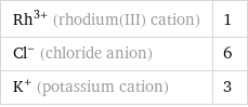 Rh^(3+) (rhodium(III) cation) | 1 Cl^- (chloride anion) | 6 K^+ (potassium cation) | 3