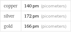 copper | 140 pm (picometers) silver | 172 pm (picometers) gold | 166 pm (picometers)