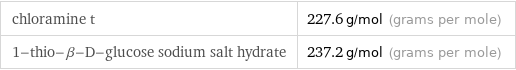 chloramine t | 227.6 g/mol (grams per mole) 1-thio-β-D-glucose sodium salt hydrate | 237.2 g/mol (grams per mole)