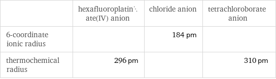  | hexafluoroplatinate(IV) anion | chloride anion | tetrachloroborate anion 6-coordinate ionic radius | | 184 pm |  thermochemical radius | 296 pm | | 310 pm