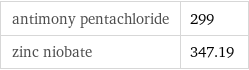 antimony pentachloride | 299 zinc niobate | 347.19