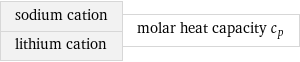 sodium cation lithium cation | molar heat capacity c_p