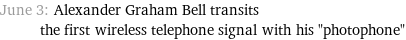 June 3: Alexander Graham Bell transits the first wireless telephone signal with his 