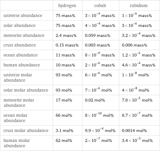  | hydrogen | cobalt | rubidium universe abundance | 75 mass% | 3×10^-4 mass% | 1×10^-6 mass% solar abundance | 75 mass% | 4×10^-4 mass% | 3×10^-6 mass% meteorite abundance | 2.4 mass% | 0.059 mass% | 3.2×10^-4 mass% crust abundance | 0.15 mass% | 0.003 mass% | 0.006 mass% ocean abundance | 11 mass% | 8×10^-9 mass% | 1.2×10^-5 mass% human abundance | 10 mass% | 2×10^-6 mass% | 4.6×10^-4 mass% universe molar abundance | 93 mol% | 6×10^-6 mol% | 1×10^-8 mol% solar molar abundance | 93 mol% | 7×10^-6 mol% | 4×10^-8 mol% meteorite molar abundance | 17 mol% | 0.02 mol% | 7.8×10^-5 mol% ocean molar abundance | 66 mol% | 8×10^-10 mol% | 8.7×10^-7 mol% crust molar abundance | 3.1 mol% | 9.9×10^-4 mol% | 0.0014 mol% human molar abundance | 62 mol% | 2×10^-7 mol% | 3.4×10^-5 mol%