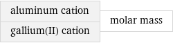 aluminum cation gallium(II) cation | molar mass