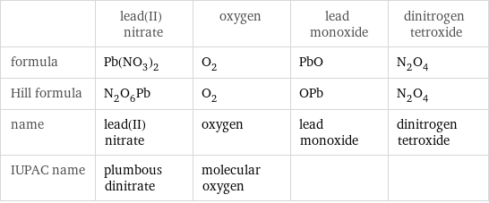  | lead(II) nitrate | oxygen | lead monoxide | dinitrogen tetroxide formula | Pb(NO_3)_2 | O_2 | PbO | N_2O_4 Hill formula | N_2O_6Pb | O_2 | OPb | N_2O_4 name | lead(II) nitrate | oxygen | lead monoxide | dinitrogen tetroxide IUPAC name | plumbous dinitrate | molecular oxygen | | 