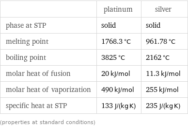  | platinum | silver phase at STP | solid | solid melting point | 1768.3 °C | 961.78 °C boiling point | 3825 °C | 2162 °C molar heat of fusion | 20 kJ/mol | 11.3 kJ/mol molar heat of vaporization | 490 kJ/mol | 255 kJ/mol specific heat at STP | 133 J/(kg K) | 235 J/(kg K) (properties at standard conditions)